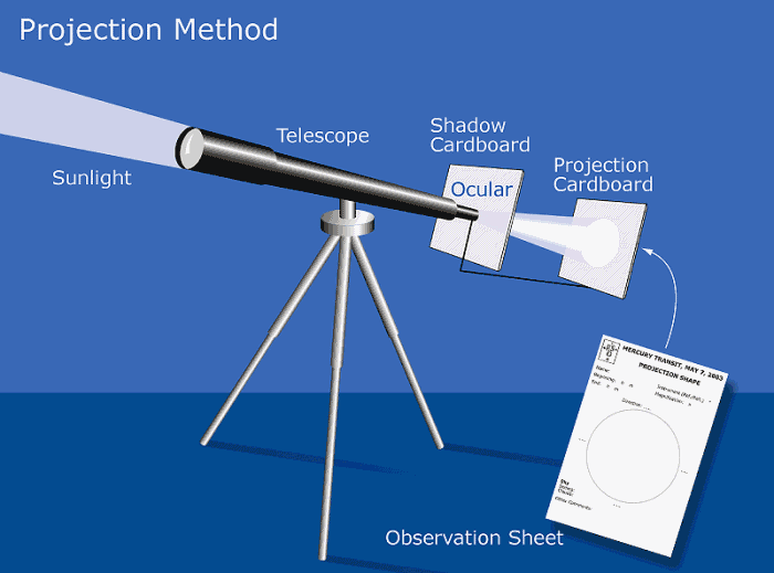refracting telescope projection, solar eclipse viewing safety
